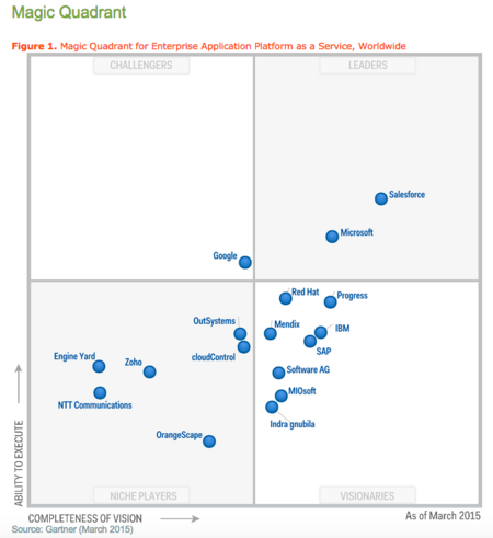 Gartner magic quadrant CRM March 2015