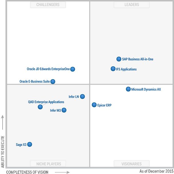 Gartner magic quadrant ERP December 2015