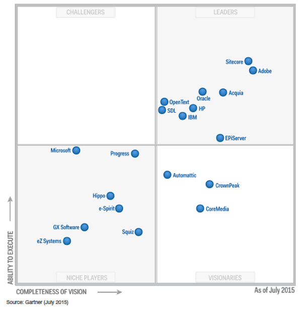 Gartner magic quadrant content management July 2015