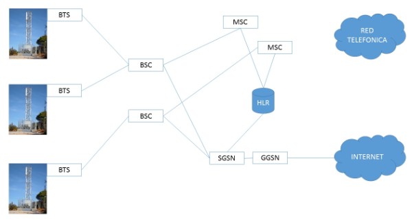 GSM network architecture