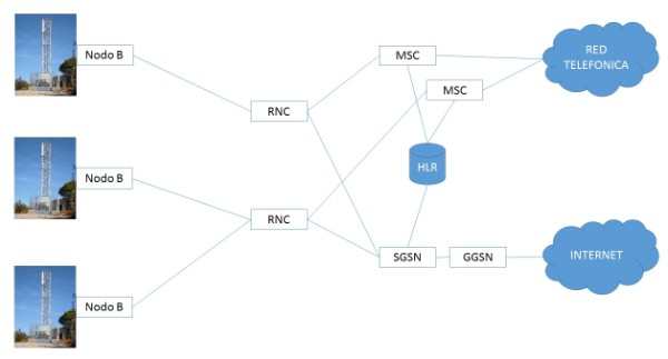 UMTS network architecture